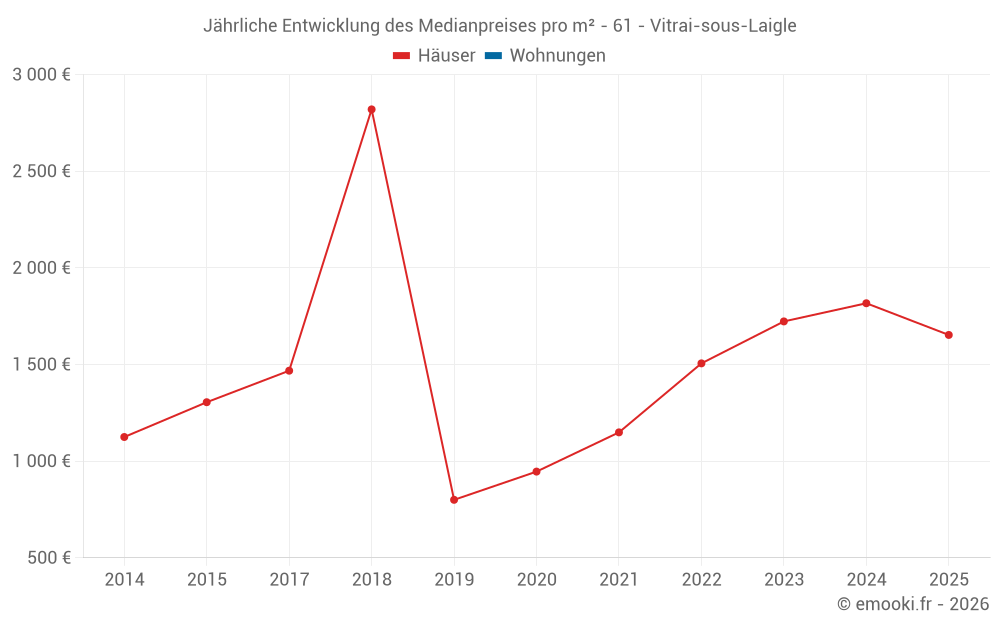 Jährliche Entwicklung des Medianpreises pro m² - 61 - Vitrai-sous-Laigle