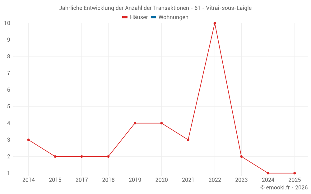 Jährliche Entwicklung der Anzahl der Transaktionen - 61 - Vitrai-sous-Laigle
