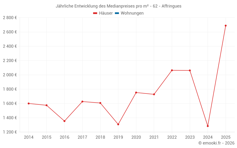 Jährliche Entwicklung des Medianpreises pro m² - 62 - Affringues