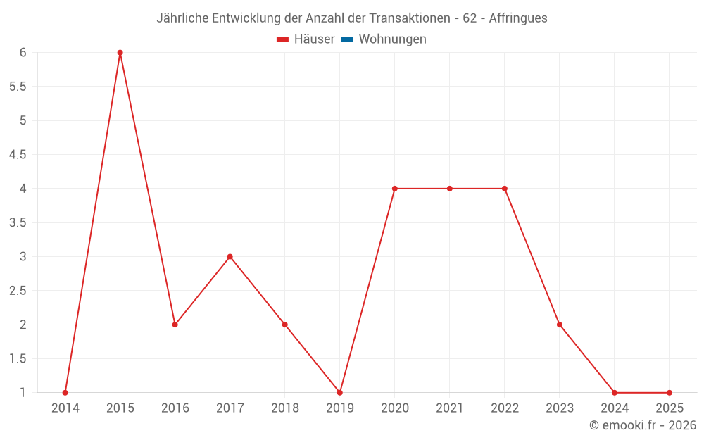 Jährliche Entwicklung der Anzahl der Transaktionen - 62 - Affringues