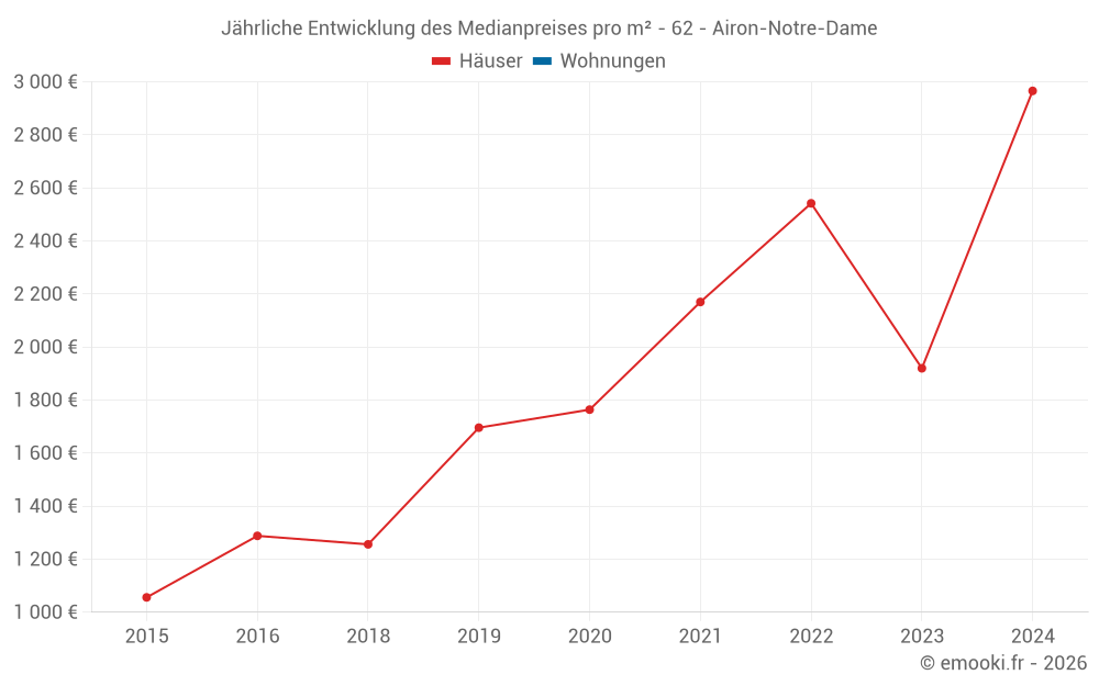 Jährliche Entwicklung des Medianpreises pro m² - 62 - Airon-Notre-Dame