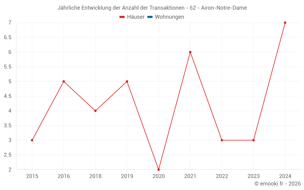 Jährliche Entwicklung der Anzahl der Transaktionen - 62 - Airon-Notre-Dame