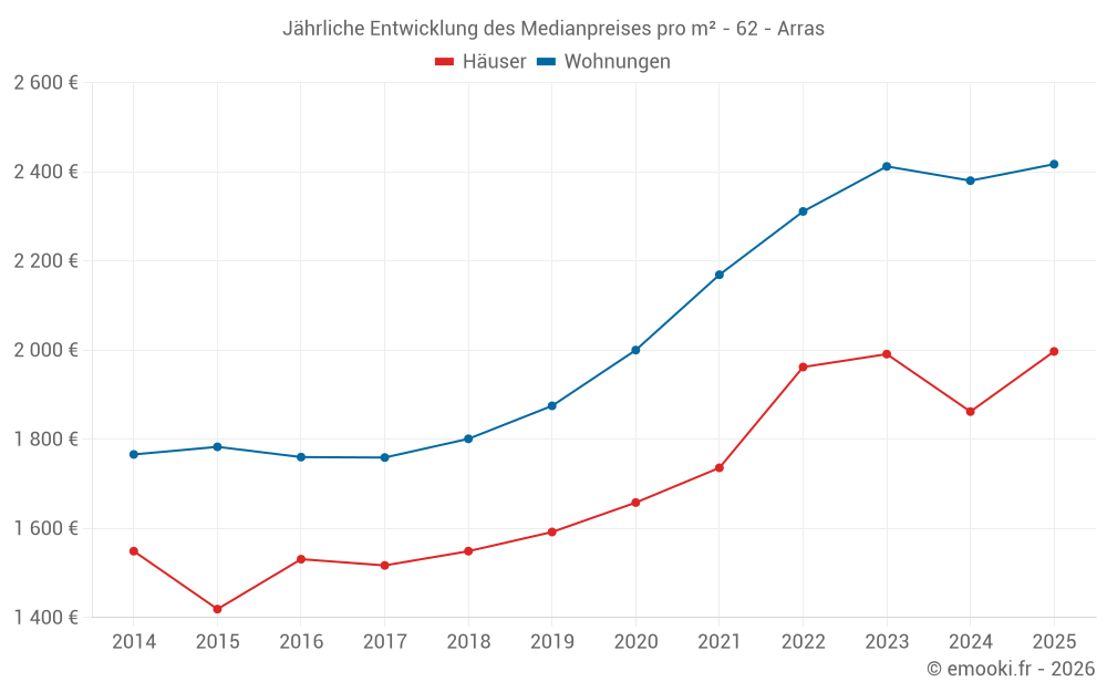 Jährliche Entwicklung des Medianpreises pro m² - 62 - Arras