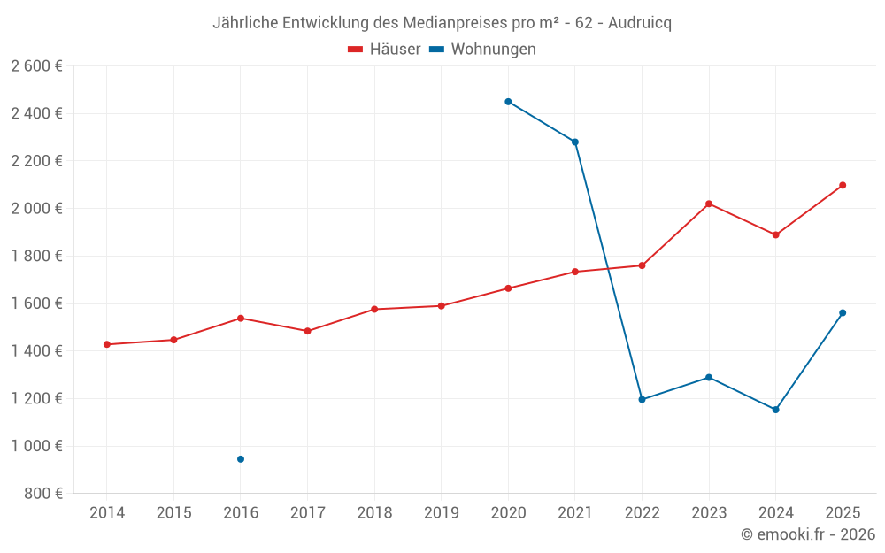 Jährliche Entwicklung des Medianpreises pro m² - 62 - Audruicq