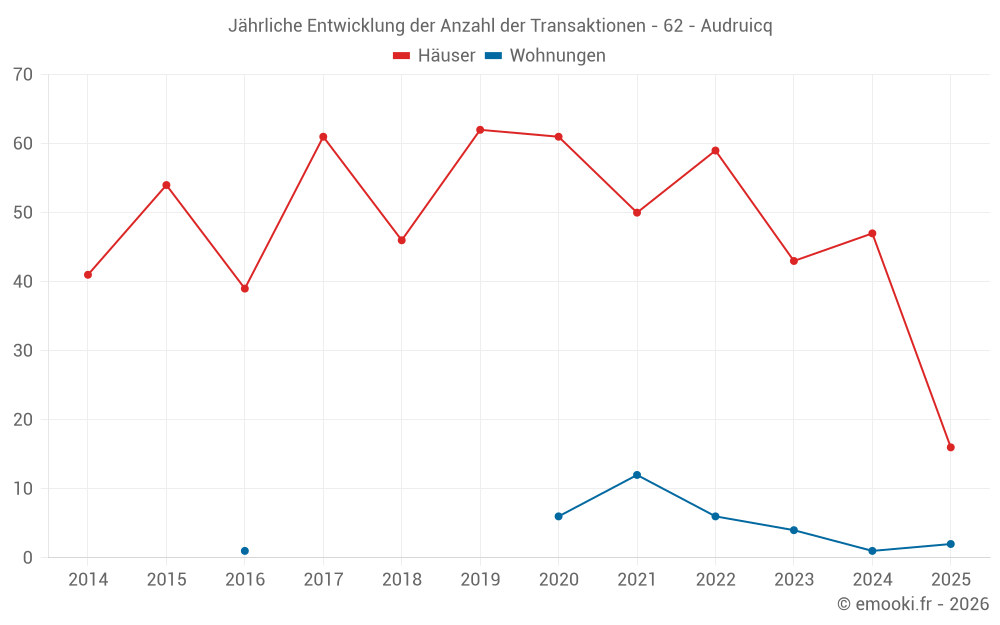 Jährliche Entwicklung der Anzahl der Transaktionen - 62 - Audruicq