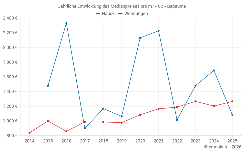 Jährliche Entwicklung des Medianpreises pro m² - 62 - Bapaume