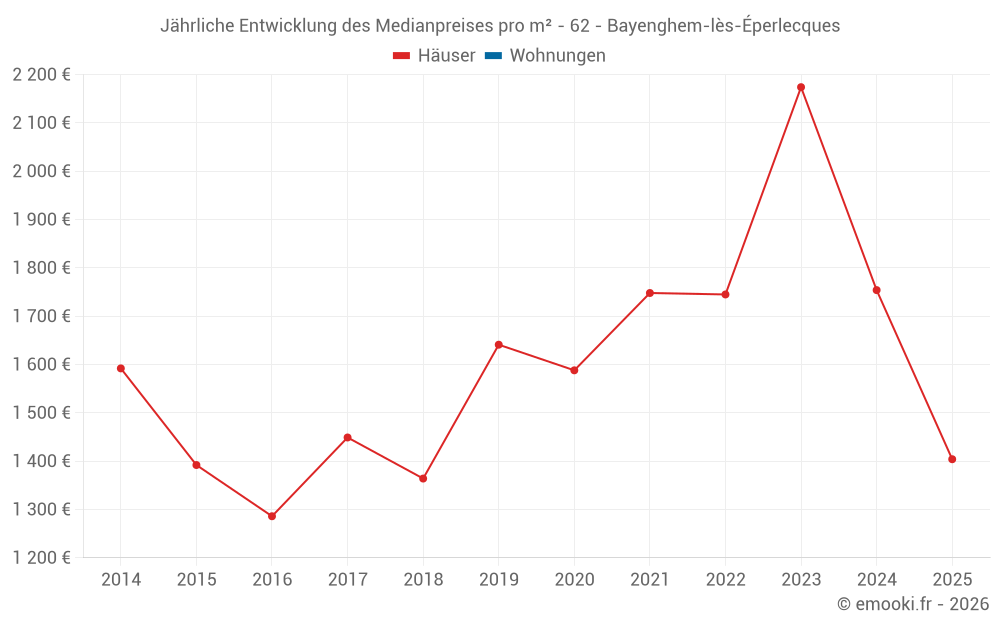 Jährliche Entwicklung des Medianpreises pro m² - 62 - Bayenghem-lès-Éperlecques