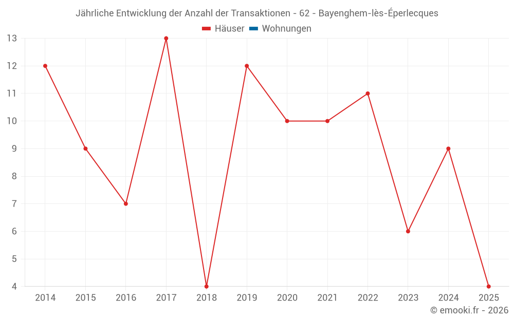 Jährliche Entwicklung der Anzahl der Transaktionen - 62 - Bayenghem-lès-Éperlecques