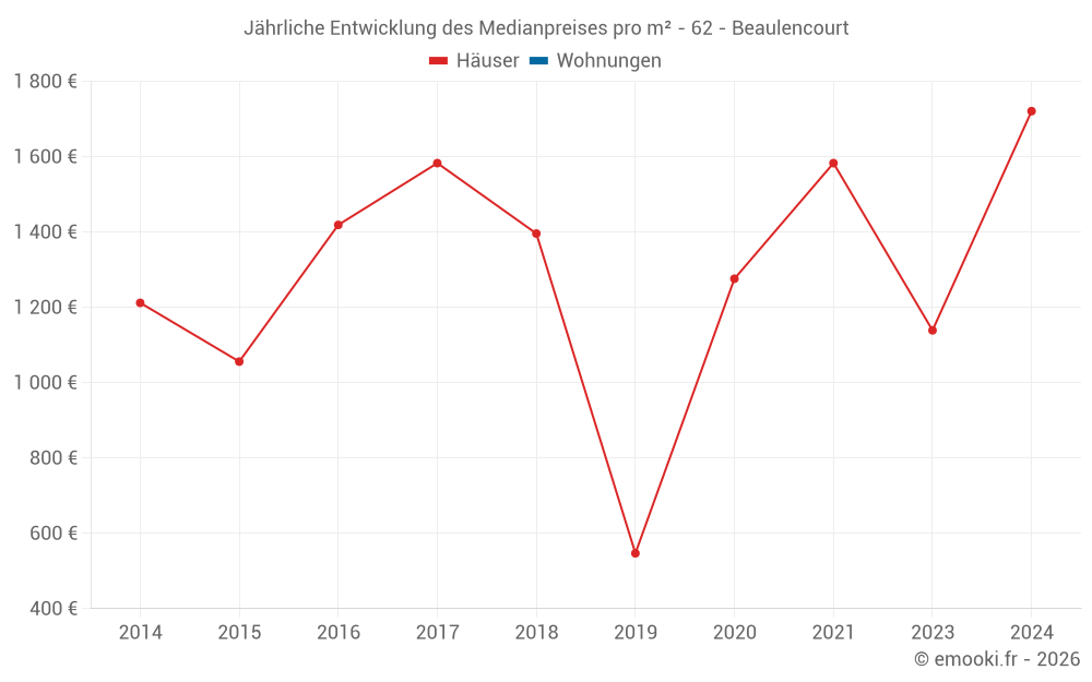 Jährliche Entwicklung des Medianpreises pro m² - 62 - Beaulencourt