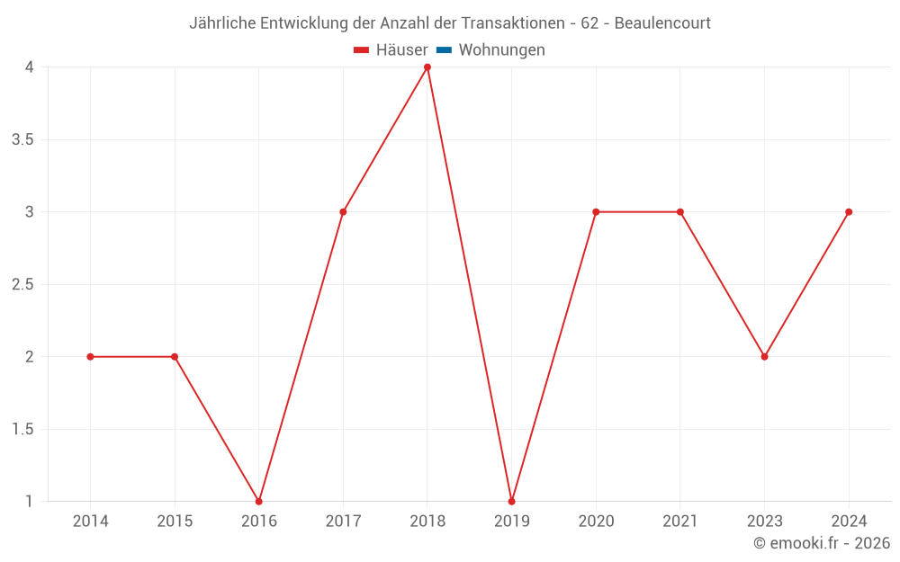 Jährliche Entwicklung der Anzahl der Transaktionen - 62 - Beaulencourt