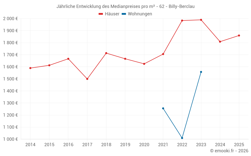 Jährliche Entwicklung des Medianpreises pro m² - 62 - Billy-Berclau