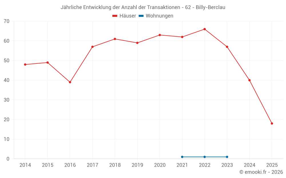 Jährliche Entwicklung der Anzahl der Transaktionen - 62 - Billy-Berclau