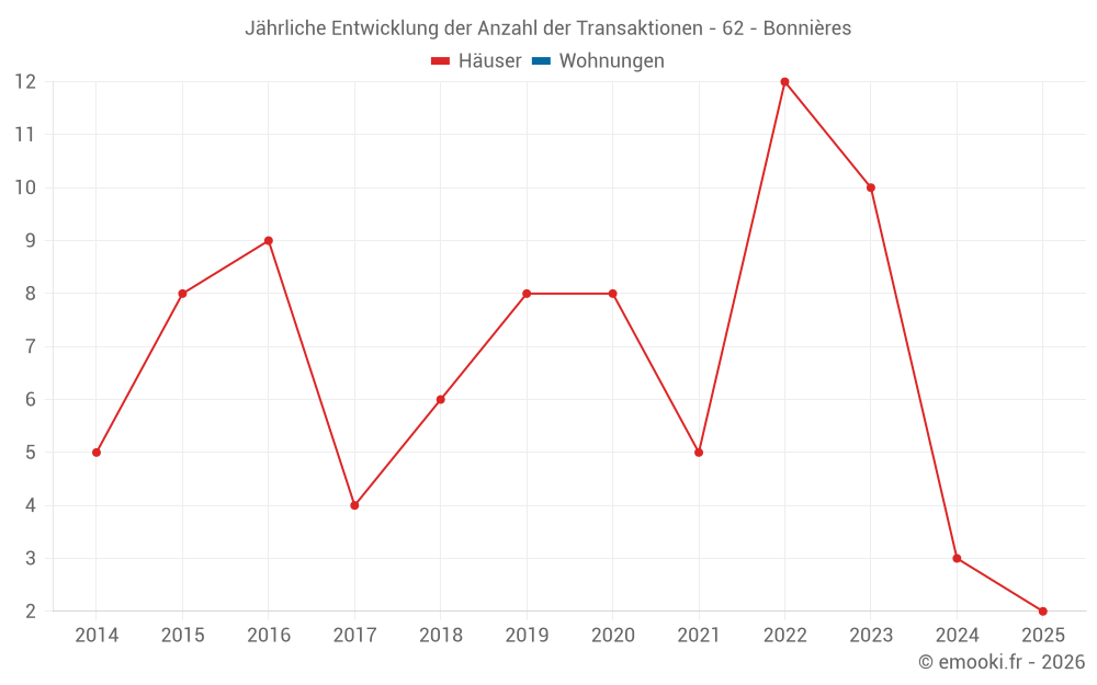 Jährliche Entwicklung der Anzahl der Transaktionen - 62 - Bonnières
