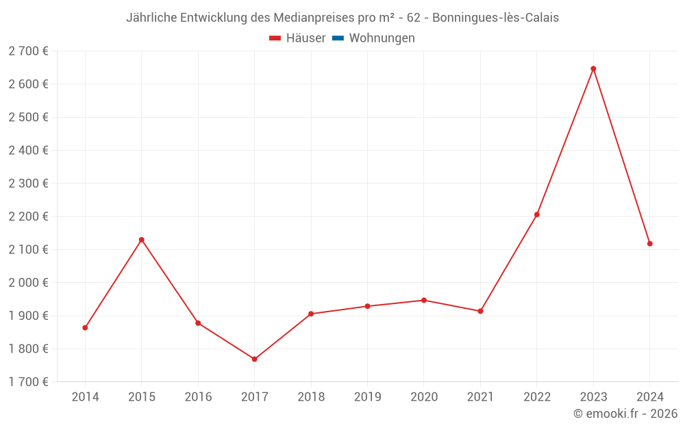 Jährliche Entwicklung des Medianpreises pro m² - 62 - Bonningues-lès-Calais
