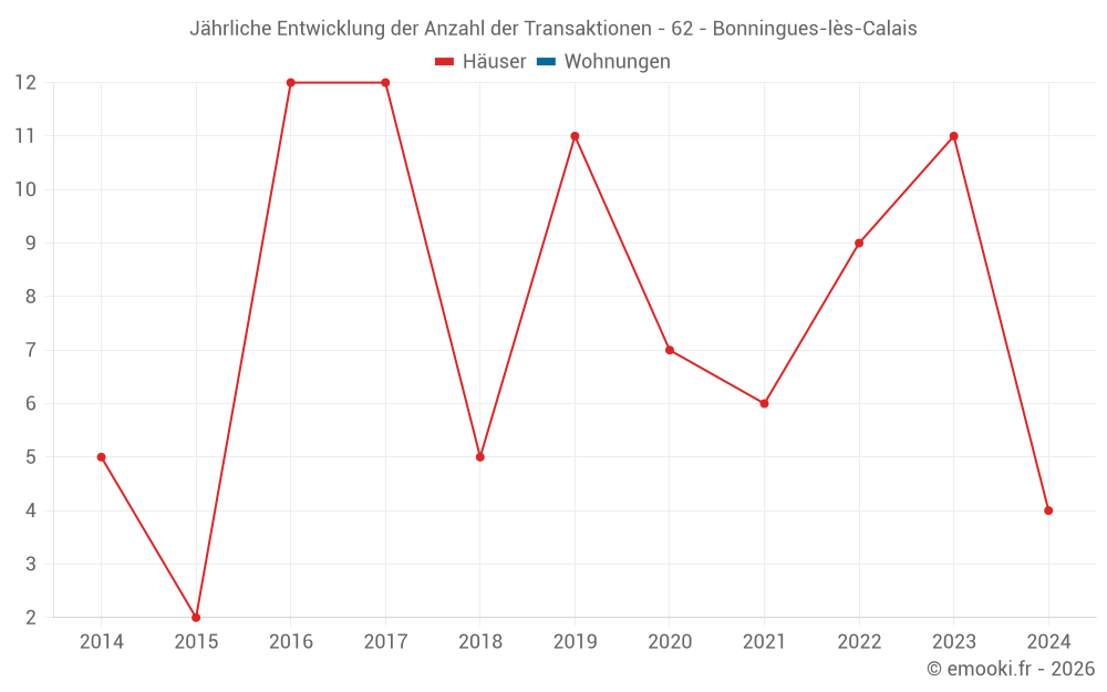 Jährliche Entwicklung der Anzahl der Transaktionen - 62 - Bonningues-lès-Calais