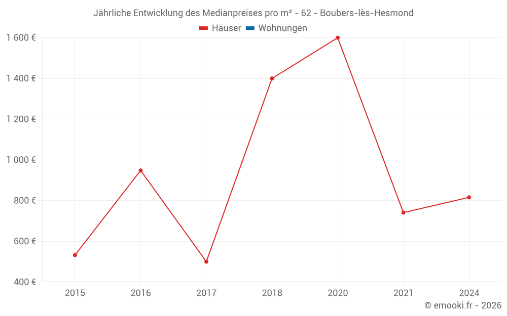 Jährliche Entwicklung des Medianpreises pro m² - 62 - Boubers-lès-Hesmond