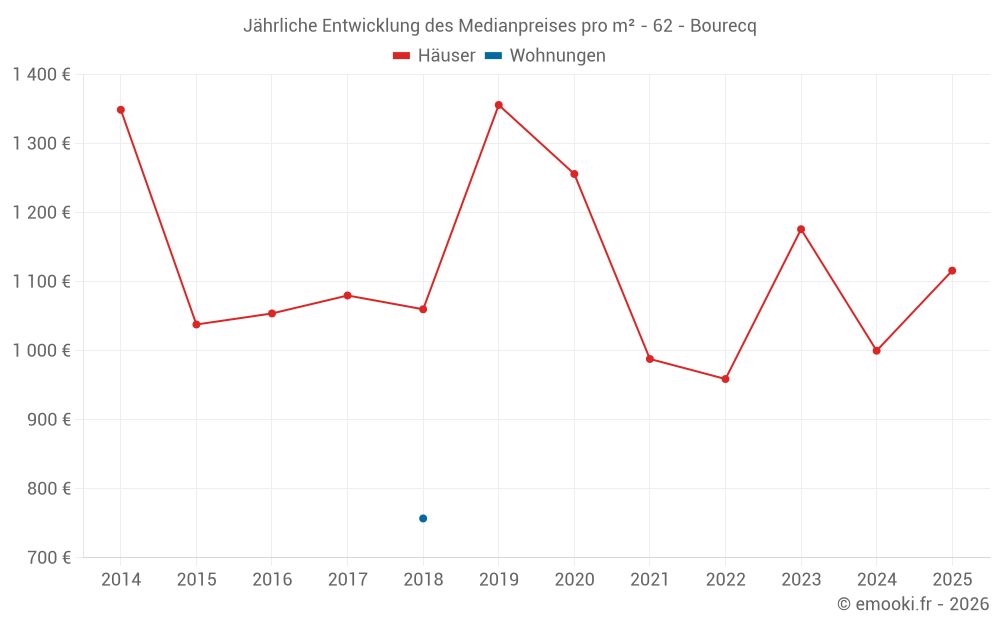 Jährliche Entwicklung des Medianpreises pro m² - 62 - Bourecq