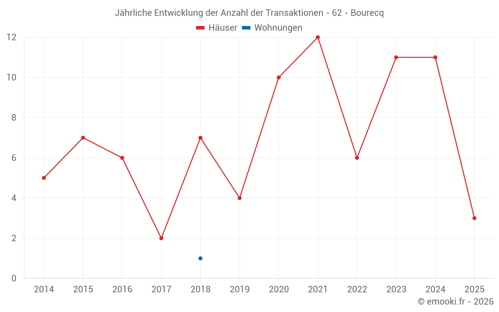 Jährliche Entwicklung der Anzahl der Transaktionen - 62 - Bourecq