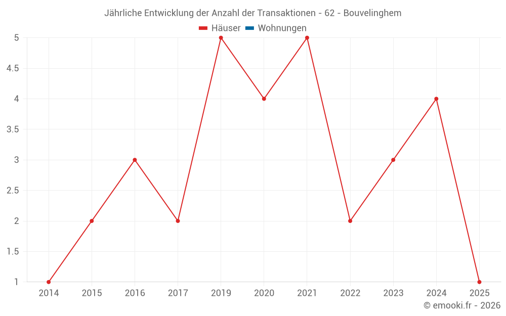 Jährliche Entwicklung der Anzahl der Transaktionen - 62 - Bouvelinghem