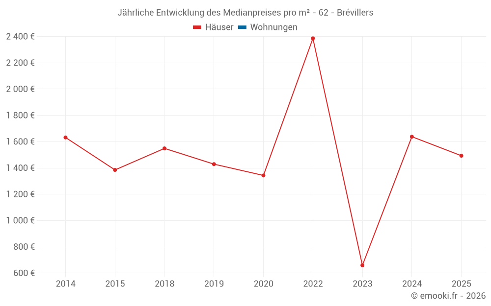 Jährliche Entwicklung des Medianpreises pro m² - 62 - Brévillers