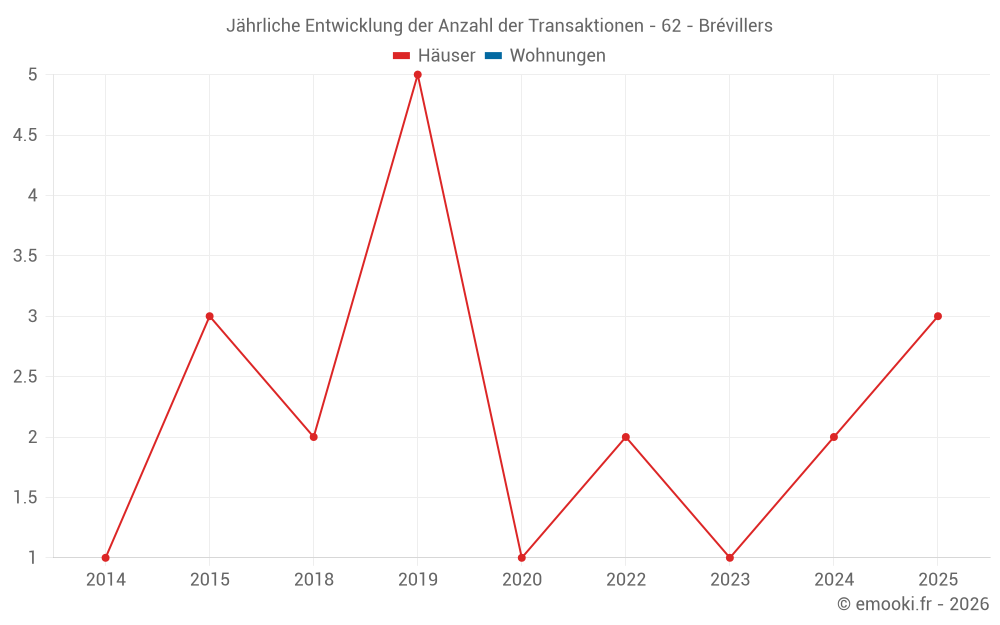 Jährliche Entwicklung der Anzahl der Transaktionen - 62 - Brévillers