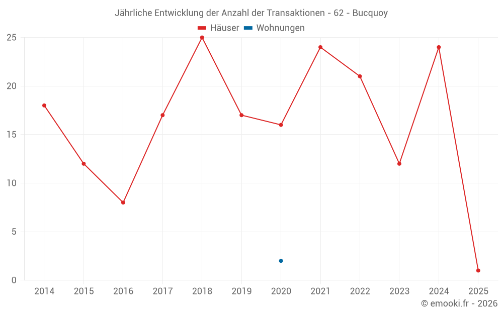 Jährliche Entwicklung der Anzahl der Transaktionen - 62 - Bucquoy