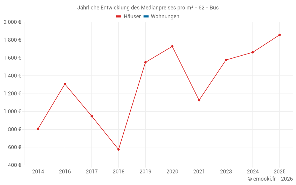 Jährliche Entwicklung des Medianpreises pro m² - 62 - Bus