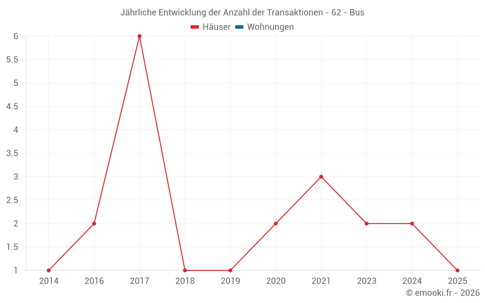 Jährliche Entwicklung der Anzahl der Transaktionen - 62 - Bus