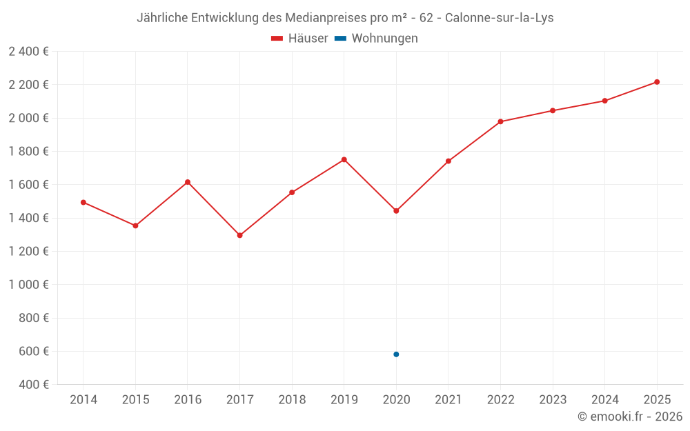 Jährliche Entwicklung des Medianpreises pro m² - 62 - Calonne-sur-la-Lys