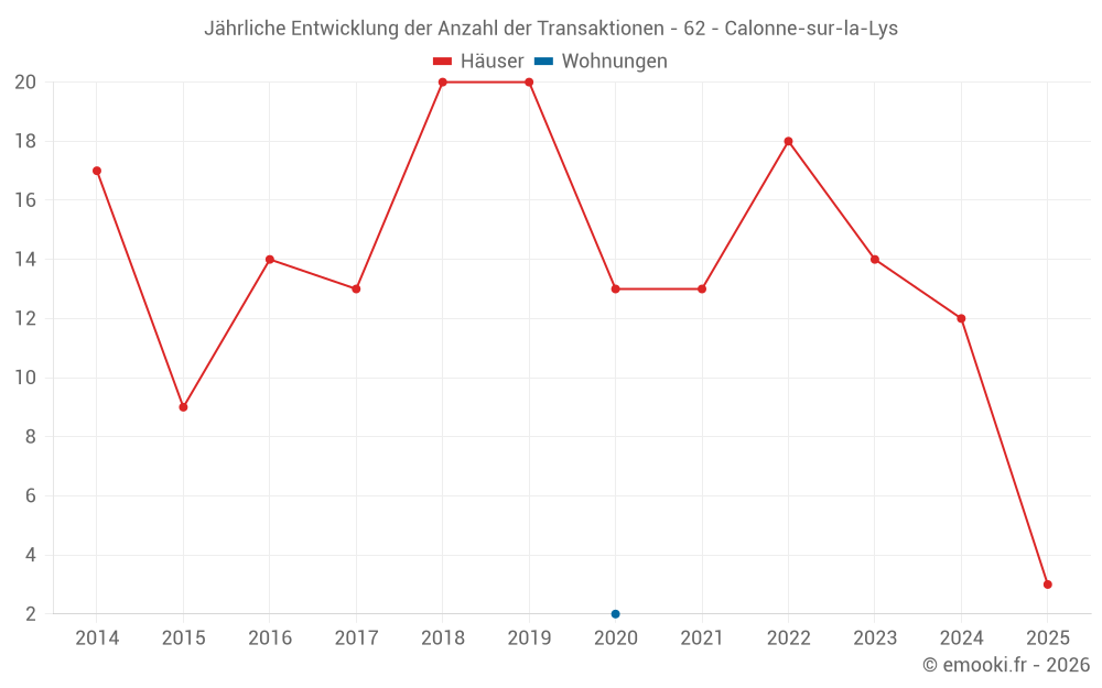Jährliche Entwicklung der Anzahl der Transaktionen - 62 - Calonne-sur-la-Lys