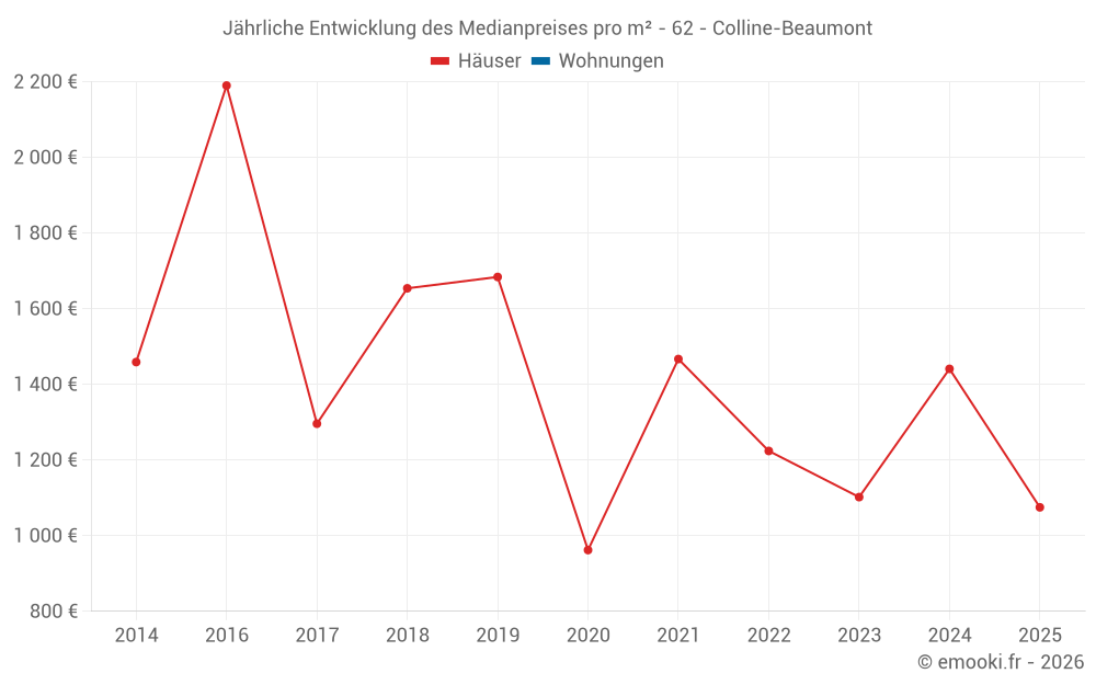 Jährliche Entwicklung des Medianpreises pro m² - 62 - Colline-Beaumont