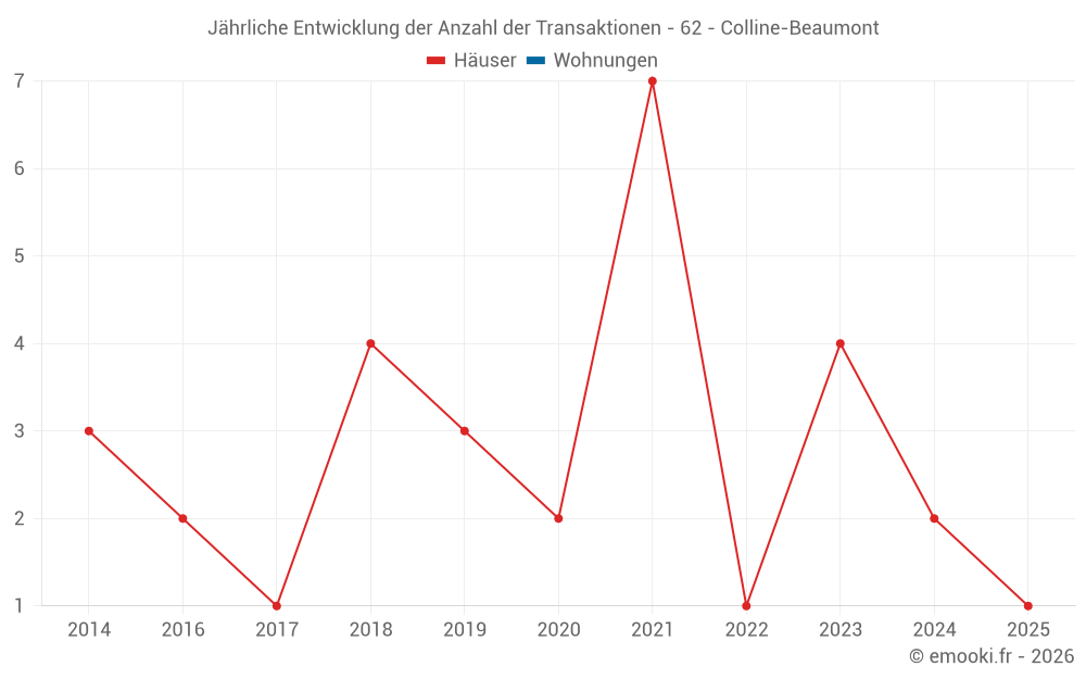 Jährliche Entwicklung der Anzahl der Transaktionen - 62 - Colline-Beaumont