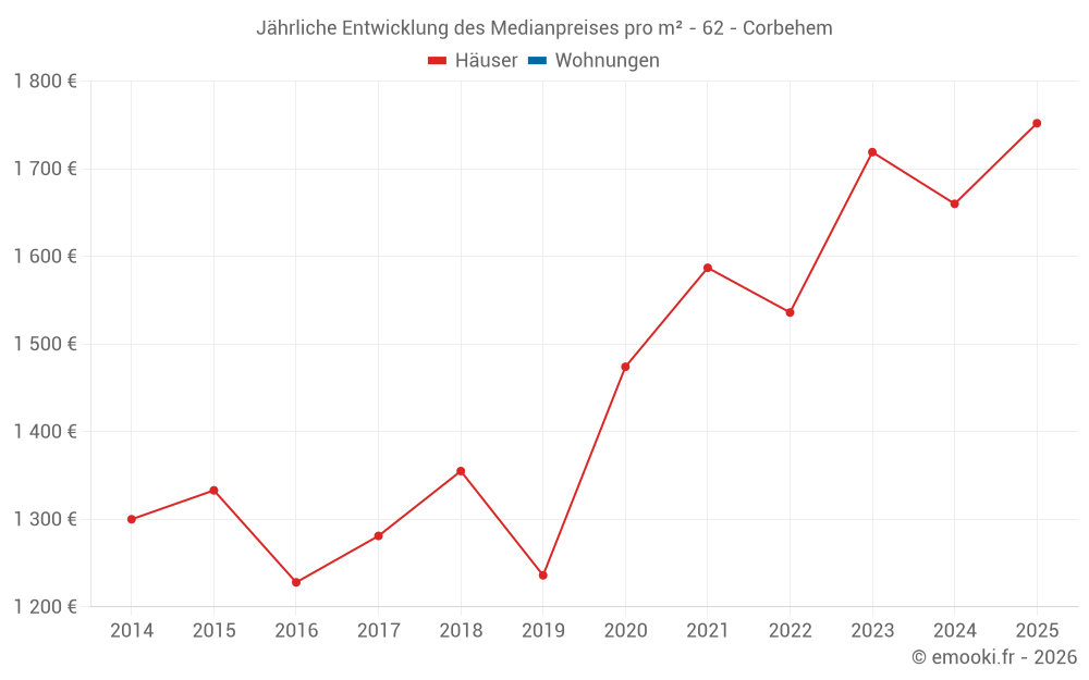 Jährliche Entwicklung des Medianpreises pro m² - 62 - Corbehem
