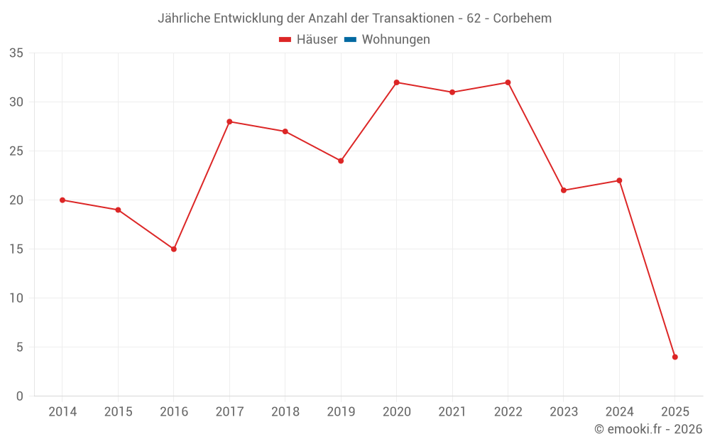 Jährliche Entwicklung der Anzahl der Transaktionen - 62 - Corbehem