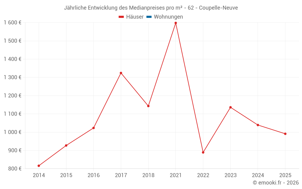 Jährliche Entwicklung des Medianpreises pro m² - 62 - Coupelle-Neuve