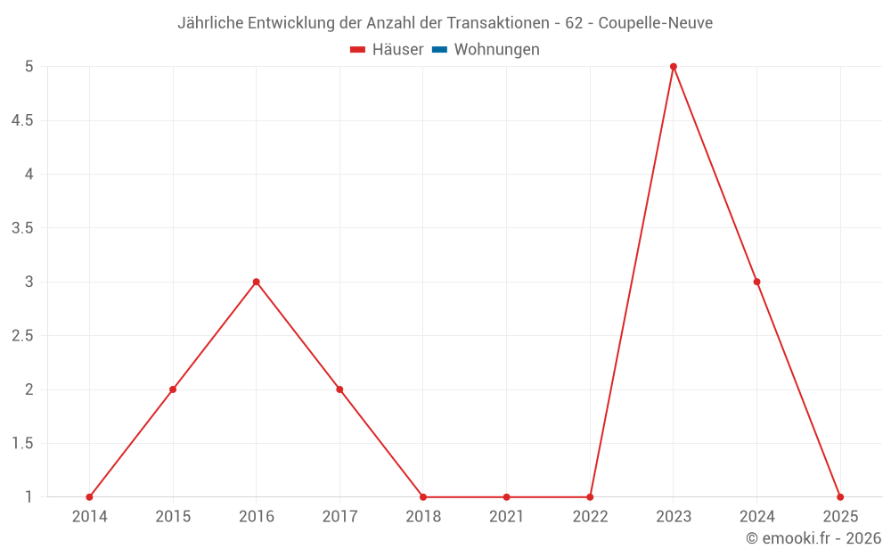 Jährliche Entwicklung der Anzahl der Transaktionen - 62 - Coupelle-Neuve
