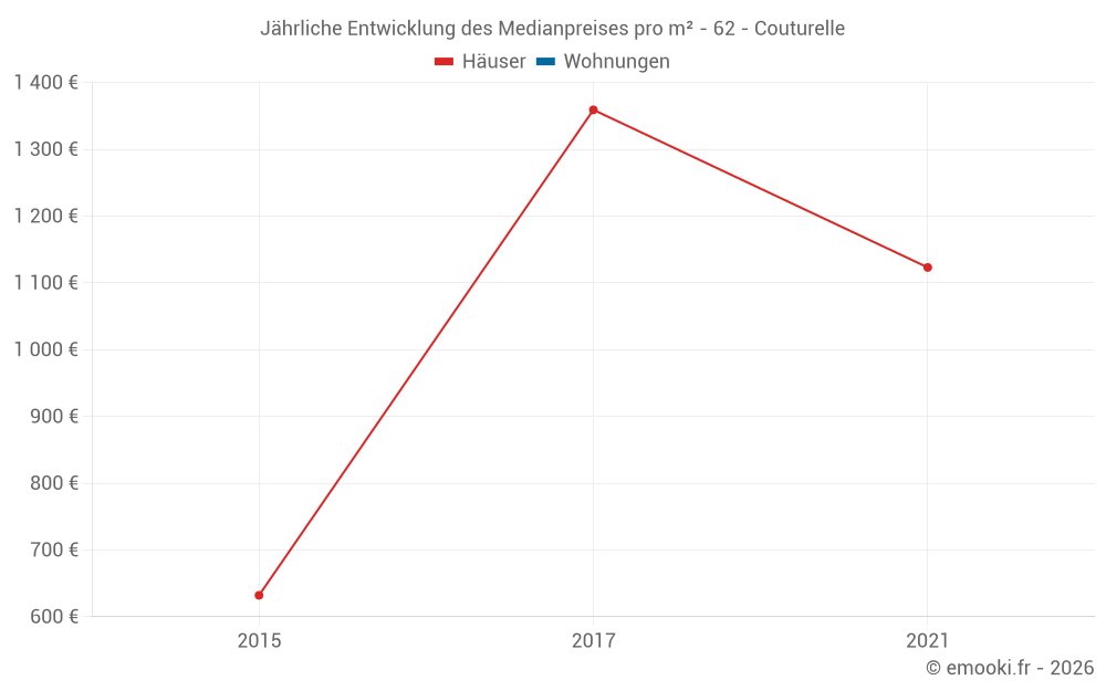 Jährliche Entwicklung des Medianpreises pro m² - 62 - Couturelle