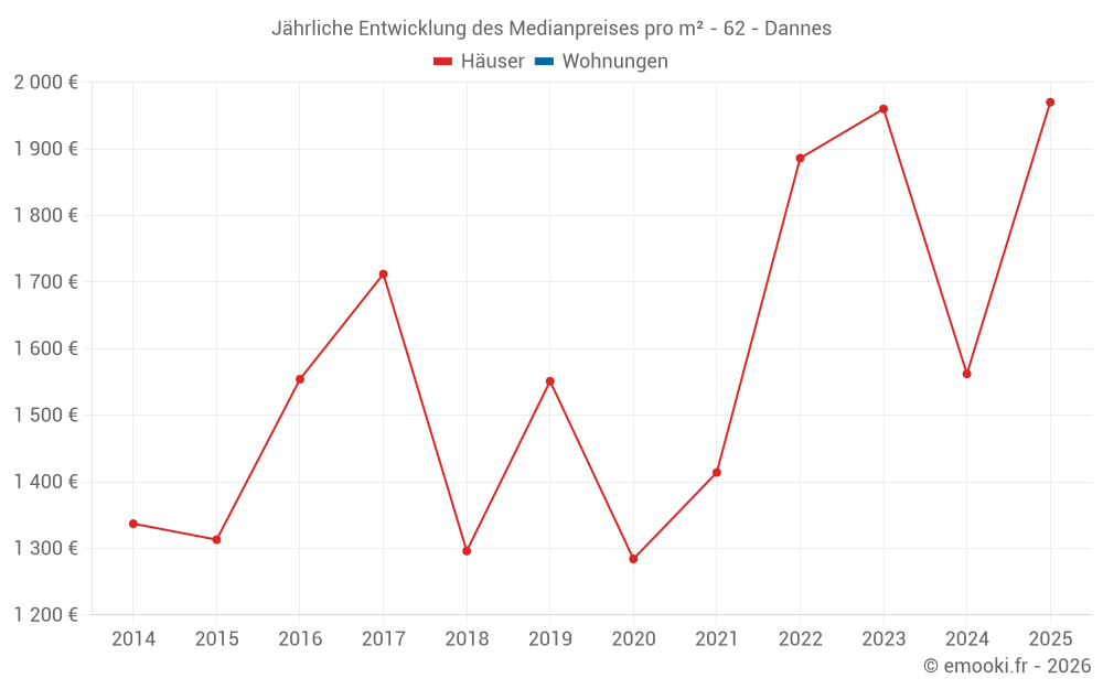 Jährliche Entwicklung des Medianpreises pro m² - 62 - Dannes