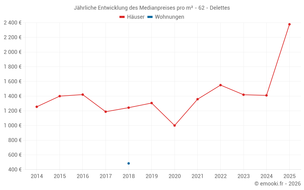 Jährliche Entwicklung des Medianpreises pro m² - 62 - Delettes