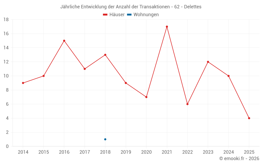 Jährliche Entwicklung der Anzahl der Transaktionen - 62 - Delettes