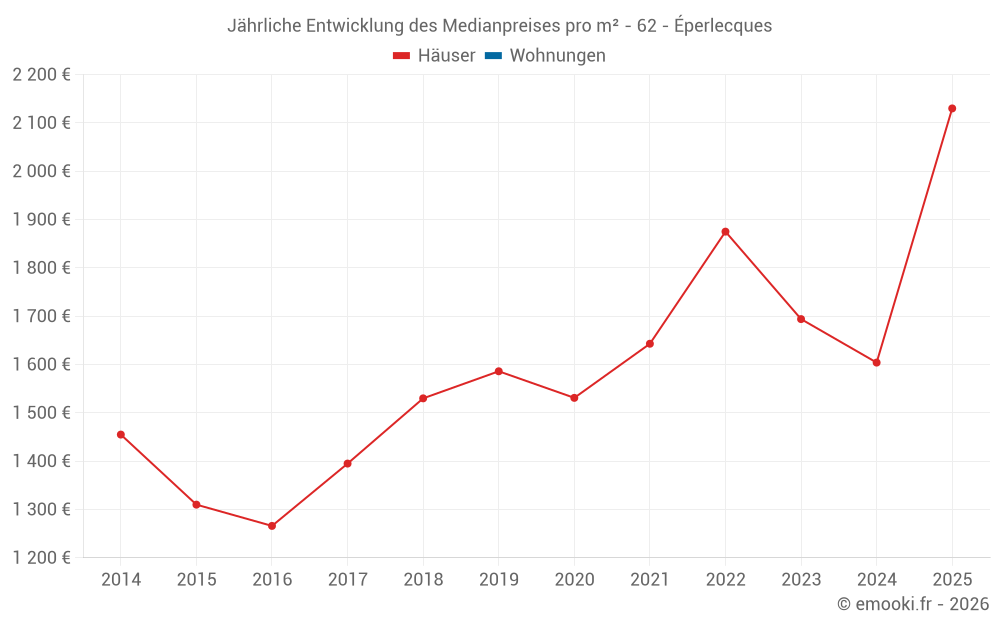 Jährliche Entwicklung des Medianpreises pro m² - 62 - Éperlecques