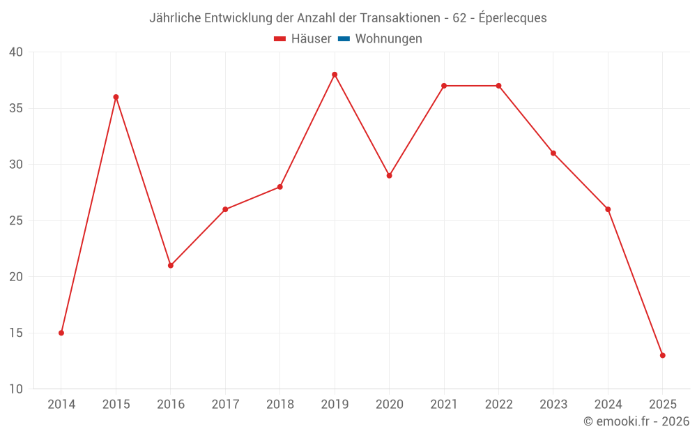 Jährliche Entwicklung der Anzahl der Transaktionen - 62 - Éperlecques