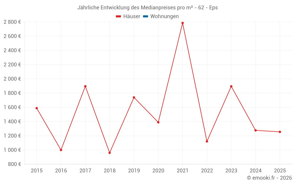 Jährliche Entwicklung des Medianpreises pro m² - 62 - Eps