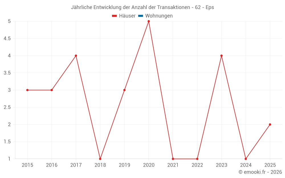 Jährliche Entwicklung der Anzahl der Transaktionen - 62 - Eps