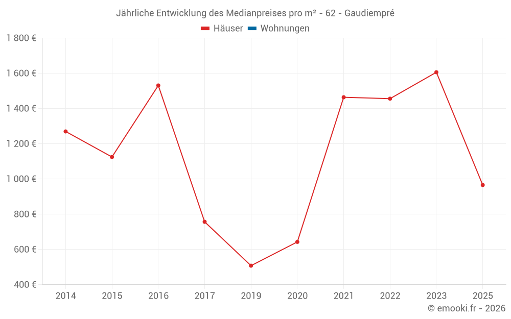 Jährliche Entwicklung des Medianpreises pro m² - 62 - Gaudiempré