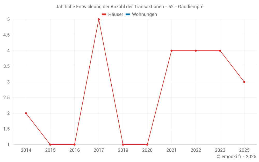 Jährliche Entwicklung der Anzahl der Transaktionen - 62 - Gaudiempré
