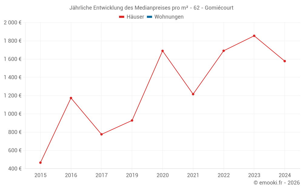 Jährliche Entwicklung des Medianpreises pro m² - 62 - Gomiécourt