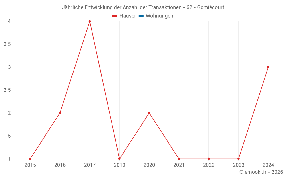 Jährliche Entwicklung der Anzahl der Transaktionen - 62 - Gomiécourt