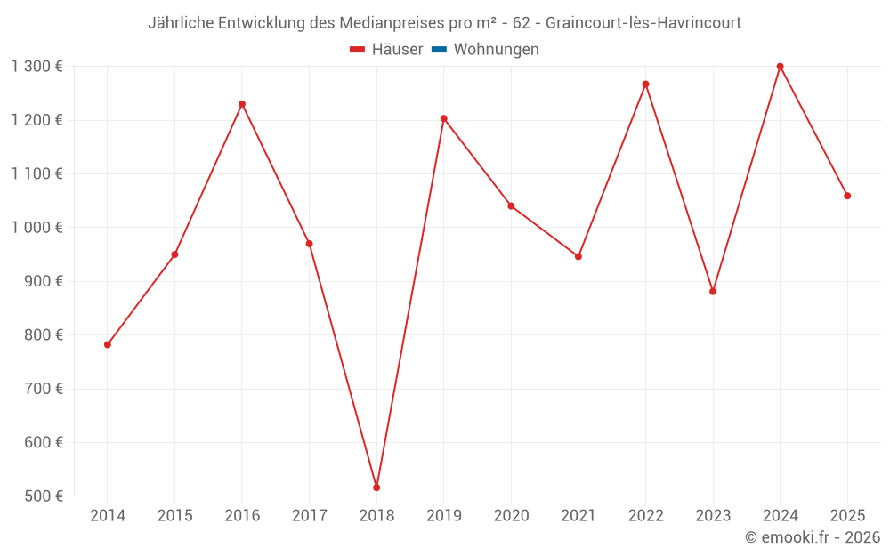 Jährliche Entwicklung des Medianpreises pro m² - 62 - Graincourt-lès-Havrincourt