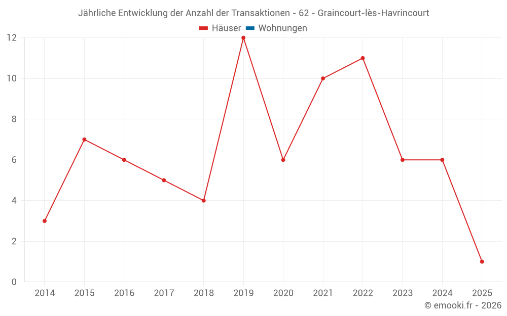 Jährliche Entwicklung der Anzahl der Transaktionen - 62 - Graincourt-lès-Havrincourt